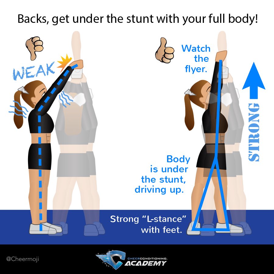 TCR_Cheer's tweet photo. #stunttipsaturday Back spots have the VERY important task of protecting a flyer's neck and head. In doing this job, sometimes back spots stay a little too far away from the stunt in anticipation of catching a fall. This prevents you from helping lift! Stay close and pull up! https://t.co/M81qItjGRt