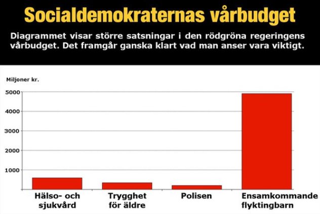 Röstar man på det här partiet i september bör man sinnesundersökas

#svpol #migpol #val2018
