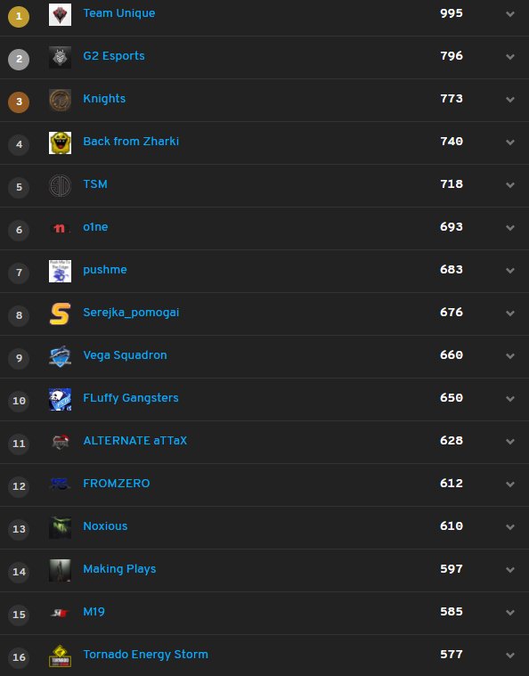 perfectVLR's tweet image. As a result of the third week of the EU Contender League we rise to the 10th place.
Well played today, but in the end it was more confident. In any case, we continue to train and cling only to the best places.