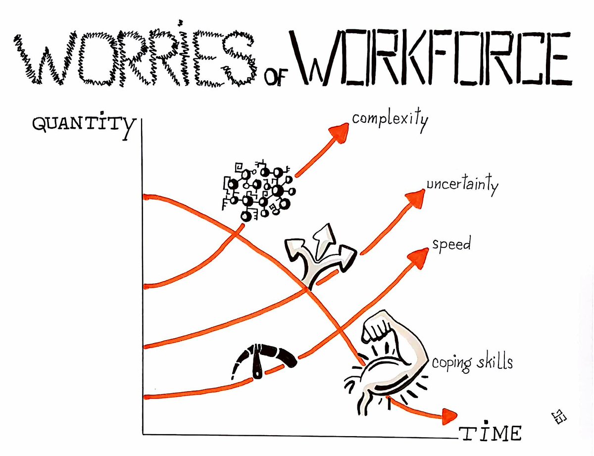 JoanSchip's tweet image. Today, while tidying up a meeting room I found some thoughts of the persons who attended the meeting. Put into a graph this is how they perceive their business world. #work4 #transformation #realworldlifelessons #VisualThinking #sketchnote