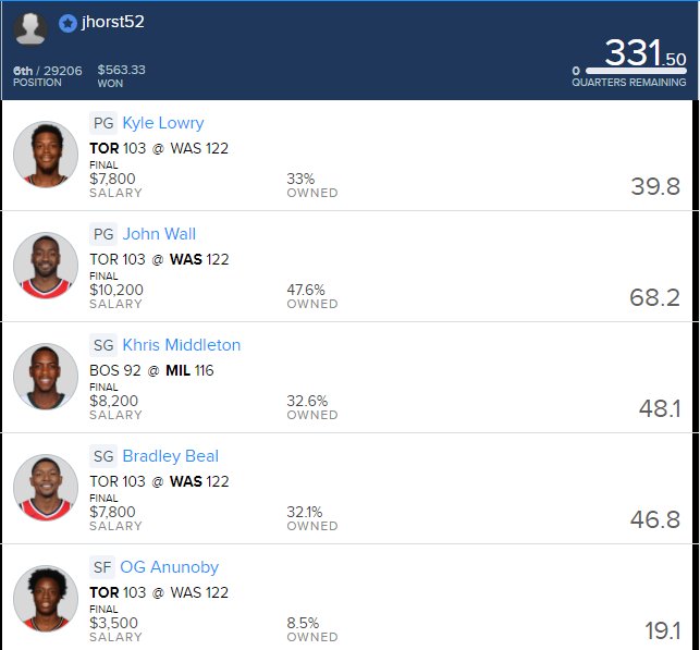 jhorst52's tweet photo. Big win for me last night on fanduel dm me if you want to purchase lineups https://t.co/FBWU33hUd4