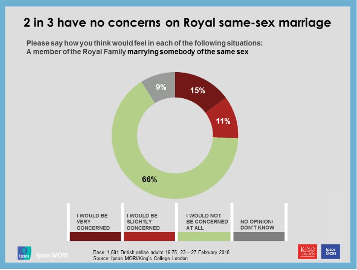 Our @IpsosMORI / @KCLpollingclub online poll of adults between the ages of 16-75 finds that 2 in 3 Britons would have no concerns about a royal same-sex marriage #royalmarriage #theroyals #RoyalWedding #samesexmarriage