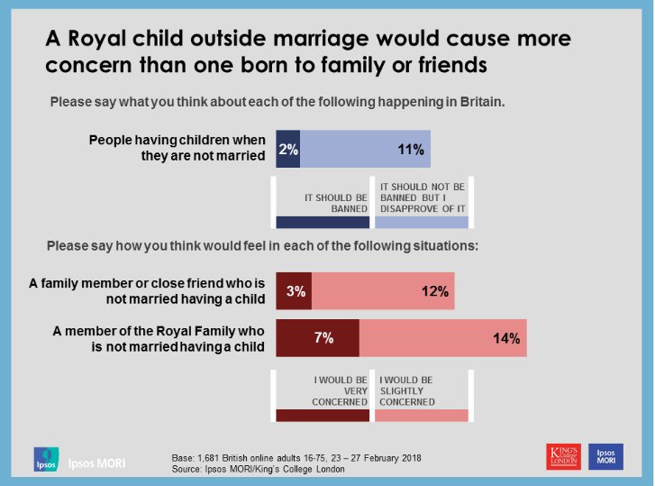 Whilst twice as many Britons would be 'very concerned' if an unmarried member of the royal family had a child than if a close friend or family member did #marriage #theroyals