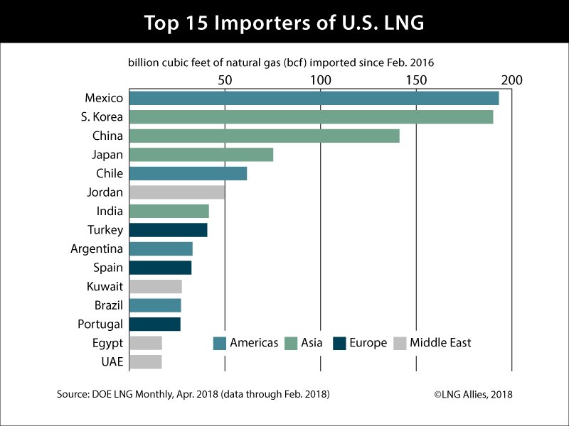 LNGALLIES's tweet photo. 1/2 New Charts from LNG Allies > Top 15 importers of US LNG (from Feb-2016 to Feb-2018). #LNG #CleanEnergy #USLNG https://t.co/sLfcLX4570