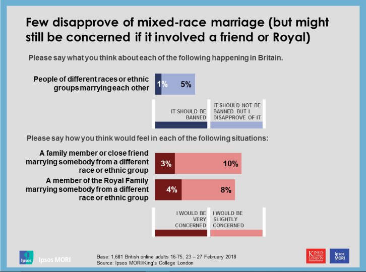 KCL Polling Club (@kclpollingclub) on Twitter photo Few disapprove of mixed race marriage, yet might still be concerned if it involved a friend or a member of the royal family #marriage #theroyals Few disapprove of mixed race marriage, yet might still be concerned if it involved a friend or a member of the royal family #marriage #theroyals