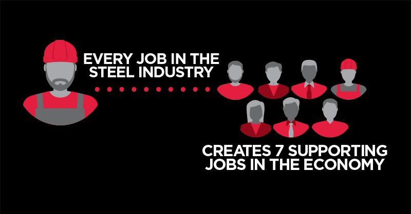 Did you know every job in the steel industry creates 7 supporting jobs? Read more about the powerful impact of the steel industry. bit.ly/2ILWFzo #ChooseAmericanMetal