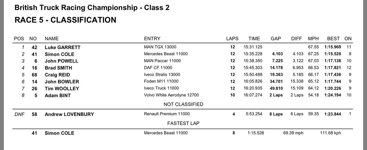 TeamHardRacing's tweet photo. TRUCK RACING UPDATE
Starting on pole position in race 1, Simon Cole finished the race in P2 with the fastest lap in the race. πππΎ
#BigRev #TheBeast #HARD https://t.co/bCGGCUt9T8
