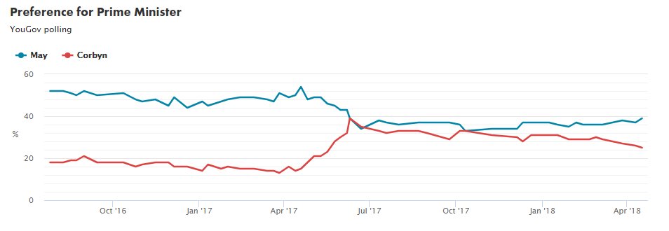 BritainElects's tweet image. May's lead over Corbyn as preferred Prime Minister grows to 14pts:

T. May: 39% (+2)
J. Corbyn: 25% (-1)

via @YouGov, 16 - 17 Apr
Chgs. w/ 10 Apr