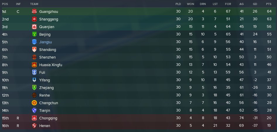 FM__GP's tweet image. So, I inherited a squad that was very unbalanced - great players like @R13_official and @AlexTeixeiraOf, but my main task was to improve our backroom staff and introduce a new formation. 

By doing so, we won every game and finished the season 5th!