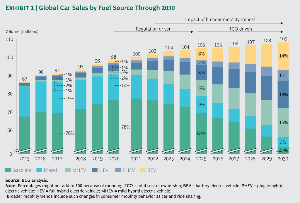 BCG's tweet photo. The age of the electric automobile is finally in sight. The transition away from the internal combustion engine will take time, but we expect pure ICE vehicles to decline in share from 95% of all vehicles to 50% of all vehicles by 2030. #EarthDay2018
https://t.co/pxQBdQY2Jh https://t.co/a9sVLTow2O