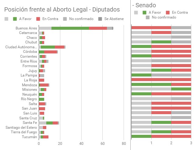 rusosnith's tweet photo. Actualicé la planilla de posiciones de diputados y senadores frente al #AbortoLegal que lanzamos con @EcoFeminita
El que tenga info, que la sume como comentario!
https://t.co/KMB9HNJu3q https://t.co/gFKIu7DsNx