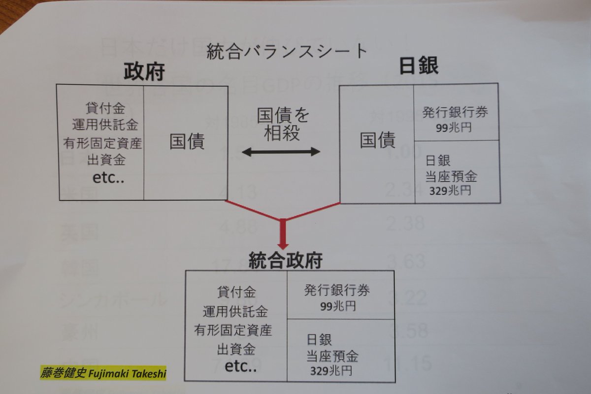統合政府で考えれば財政危機ではない」論の誤りは下の図を見ていただければわかります。統合 すれば日銀の負債が「国債」から「将来莫大な金利を支払う日銀当座預金」に変わるだけです。日銀負債の主体は、異次元緩和以降は「日銀当座預金」です。