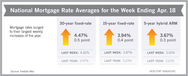 nardotrealtor's tweet photo. Mortgage Rates Jump to 4-Year High https://t.co/sf8RrsK6yb https://t.co/blMS0SjWUS