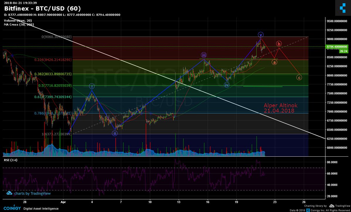 Bitcoin 5 minute alt dalgali 3. supercycle dalgasi 3. cycle dalgasi 1. minor dalgasini tamamlamis gibi gorunuyor. Bu durumda 8033 usd civarina bir duzeltme ongorulebilir.