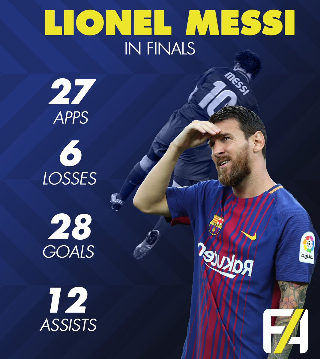 FootyAccums's tweet photo. So that's 28 goals in 27 finals for Lionel Messi. 

Staggering. https://t.co/oio1e8gFeF
