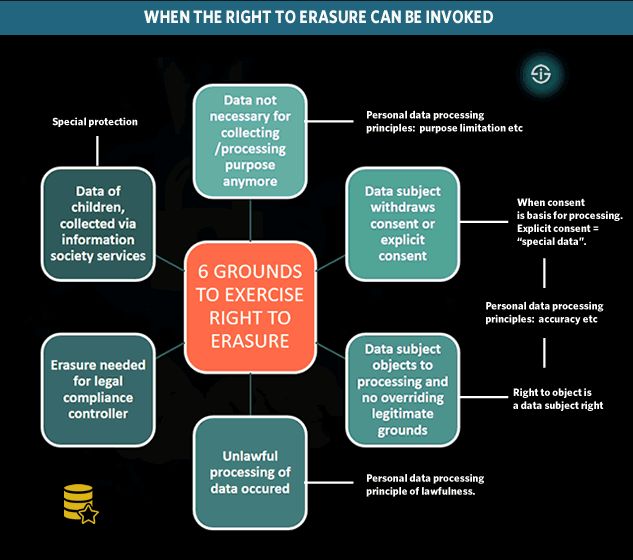 alecsenna's tweet photo. The right to erasure or right to be forgotten under the #GDPR explained and visualized by @conversionation https://t.co/TbBsUODVQL #rtbf #generaldataprotection https://t.co/ylDUojUNVW
