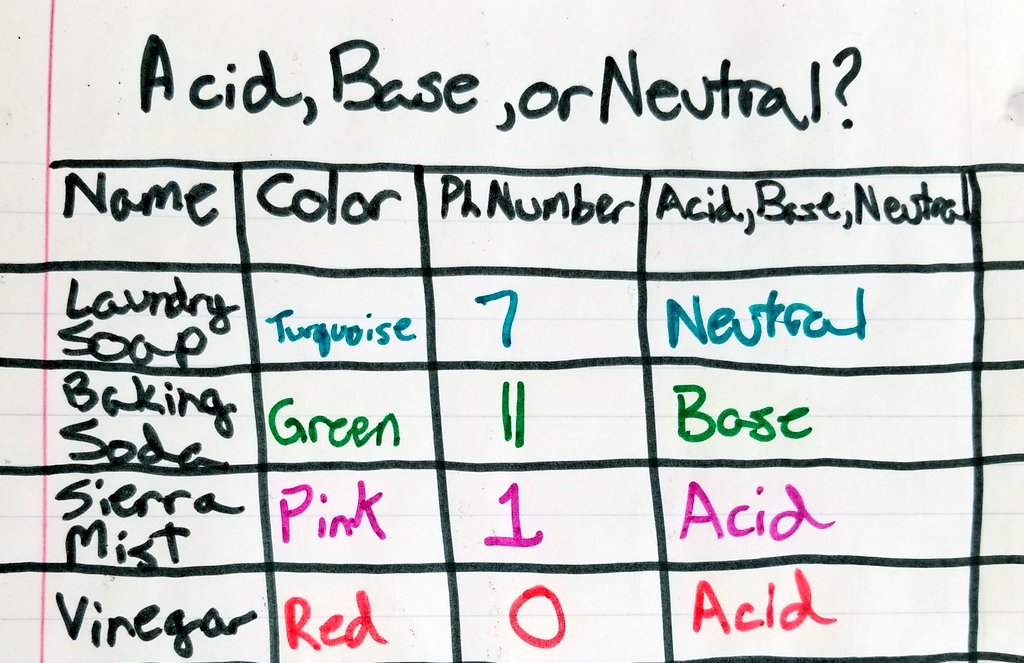 dunham508's tweet image. I used to create the table and step-by-step directions for #science labs. Learning is greater when students plan. #dontdothework4them   #pHtest @MtZionSchools