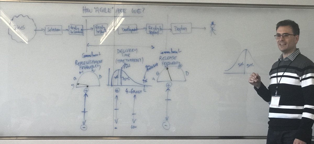 martinaziz's tweet photo. Answering the question “How Agile Are We?” @fer_cuenca suggests focusing on how well can an organizations react to change? In 4 categories: How often Replenish, How often Release. How Fast. How Predictable? Via @az1 #TOopenspace https://t.co/SjKVFxrldv