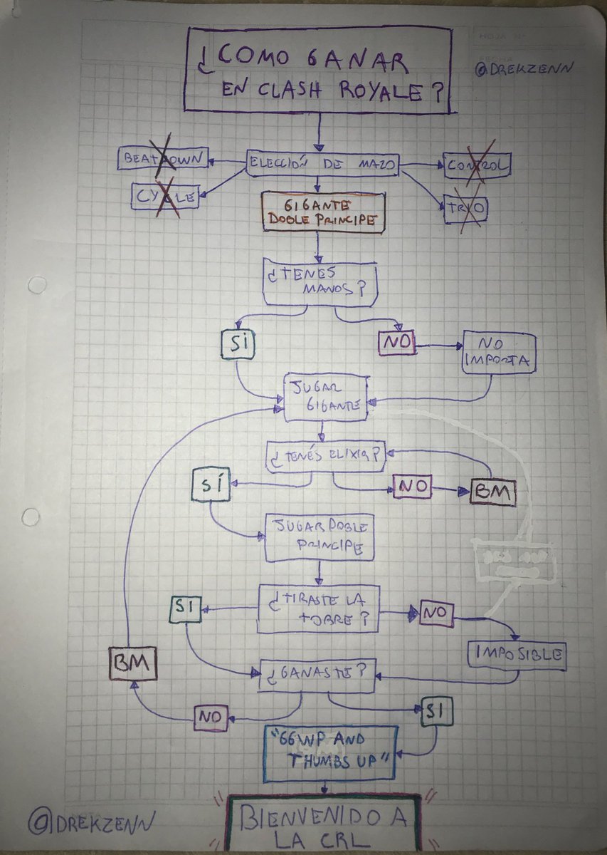 Saludos, mediante la presente quería informar que estoy en busca de equipo para la CRL como head coach. 

Como está de moda, les adjunto un mapa de flujo con mi método de trabajo y estrategia para ganar la Clash Royale League.

Agradezco mucho su RT 🔄❤️ 

Abro los MP.