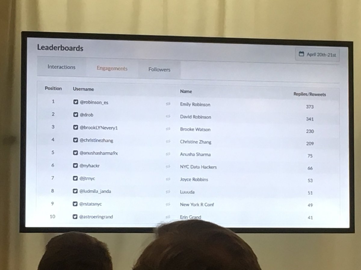robinson_es's tweet photo. Except for @drob, all the top tweeters at #rstats nyc were #rladies (including the conference handles)! And @jaredlander &amp; @jerseejess will be co-sponsoring an @RLadiesNYC Meetup by providing pizza and space 🎉🍕 💃 https://t.co/GA8itx7enk