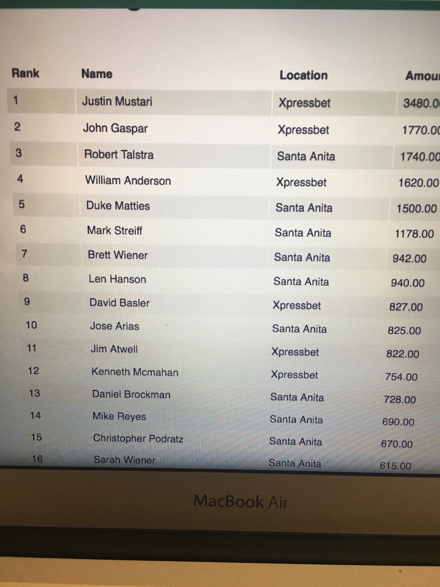 jasonavila_'s tweet photo. SA Betting Challenge Leaderboard Update after race 4 #NHC19 #preaknesschallenge #timetomakemoves https://t.co/5gPhXgLh7Q