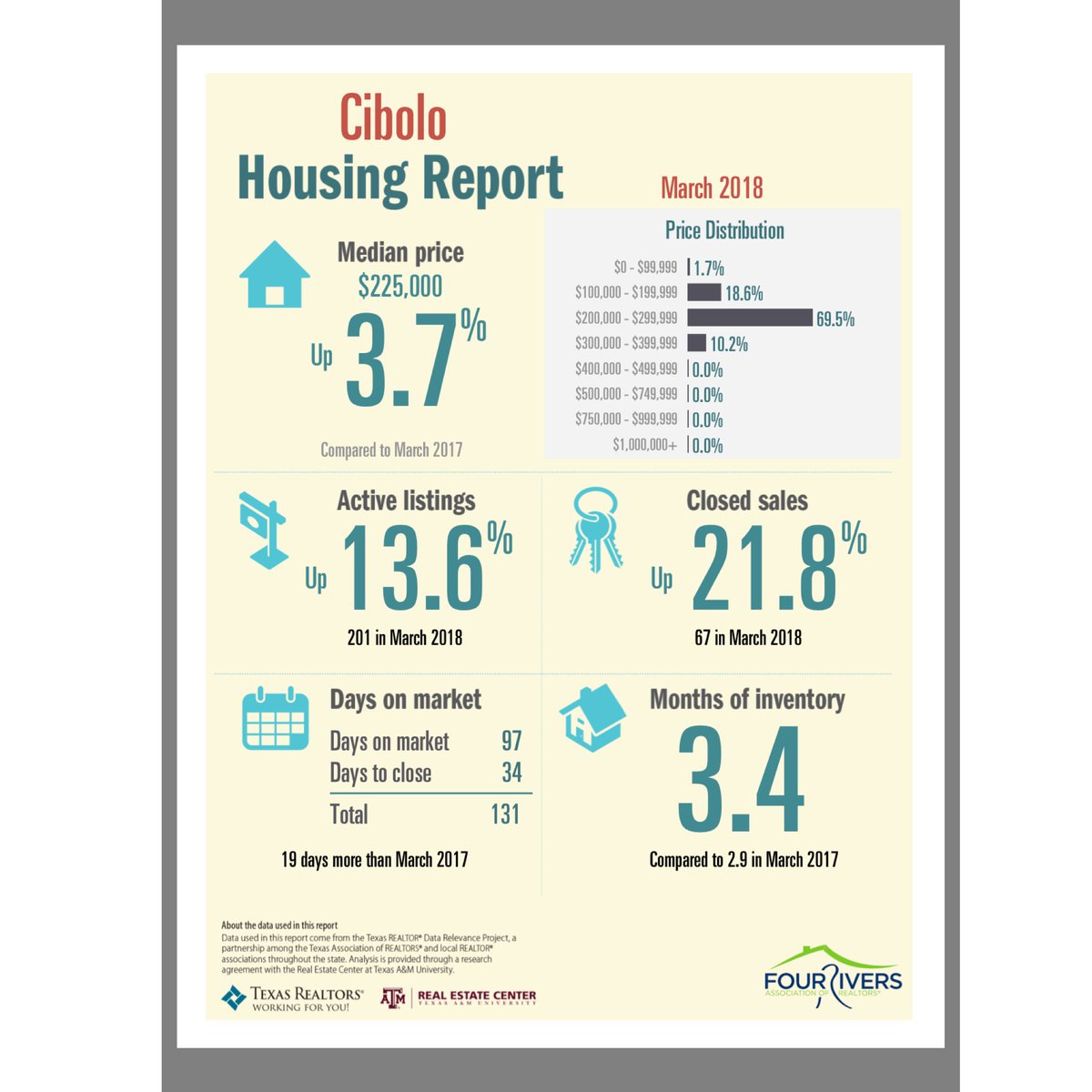 fishsellshouses's tweet image. House listings and % sold up in Cibolo compared to same time last year. Houses priced between 200K and 299K seeing the most % sold. Great time to buy or sell! #realtors #pcsgrades #milspouse