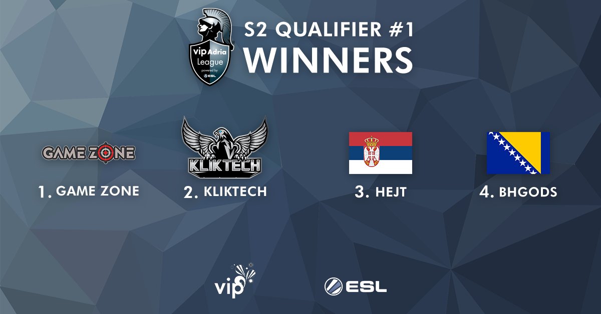 A1adrialeague's tweet photo. Imamo prve četiri ekipe koje su osigurale mjesto u zatvorenim kvalifikacijama za #vipadrialeague Čestitke GameZone, @KlikTechGaming, HEJT i BHGODS! https://t.co/UVbFxBhWmH