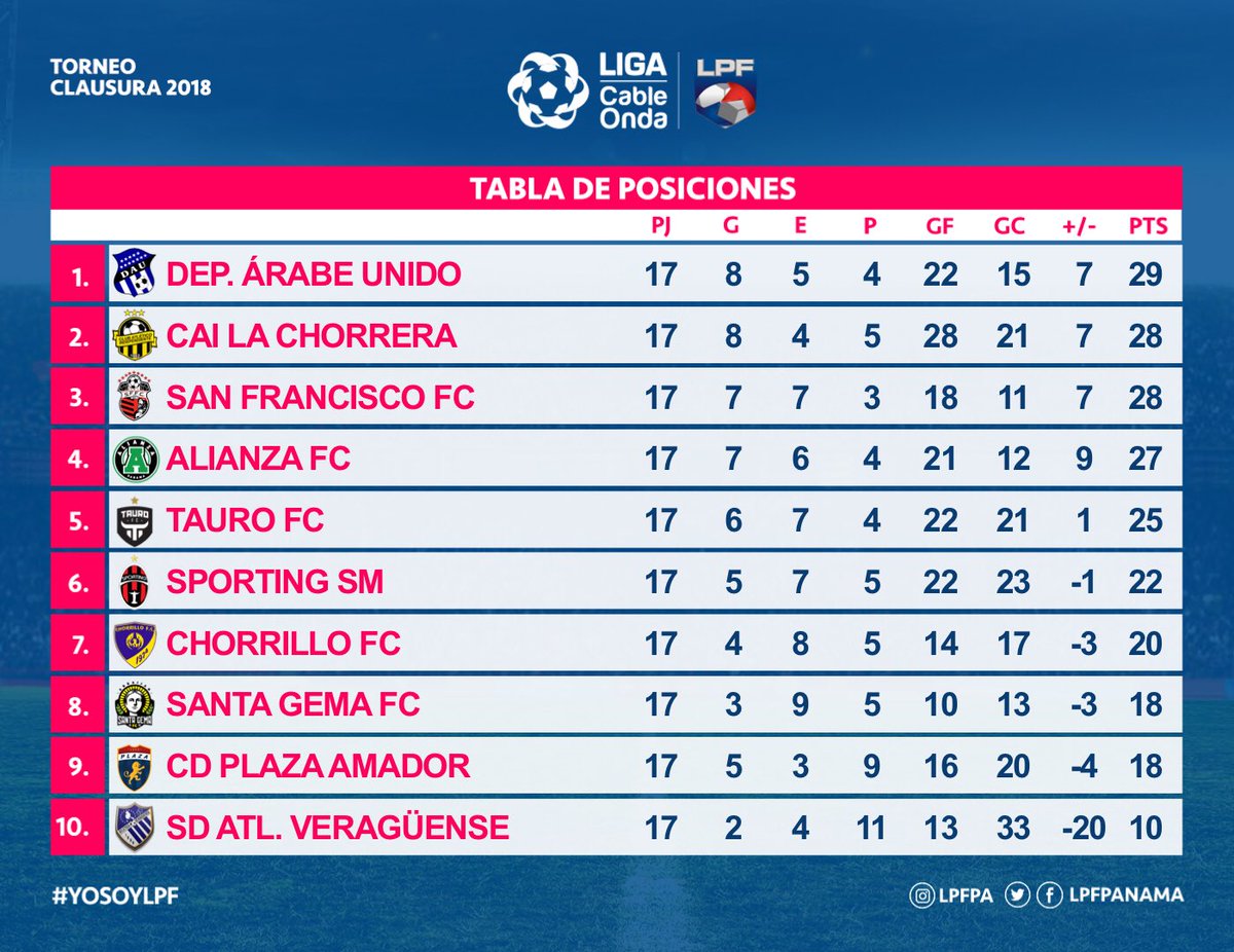 LPFpanama's tweet photo. ¡El @ArabeUnido_ dice presente en semifinales! 

Tabla de posiciones a falta de una jornada, ¿Quiénes serán los otros tres invitados a semifianles? #YoSoyLPF https://t.co/stUvjKwaIv