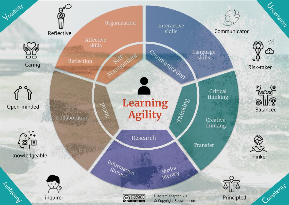 alisonyang_dc's tweet photo. This diagram was inspired by the blog post, The agile learner in a VUCS world, written by @alohalavina. I made a connection with the ATL skills, the IB learner profile and the VUCA world. https://t.co/aaadWxV6VS #ATLSkills #MYPChat https://t.co/1Wyw12XE0i