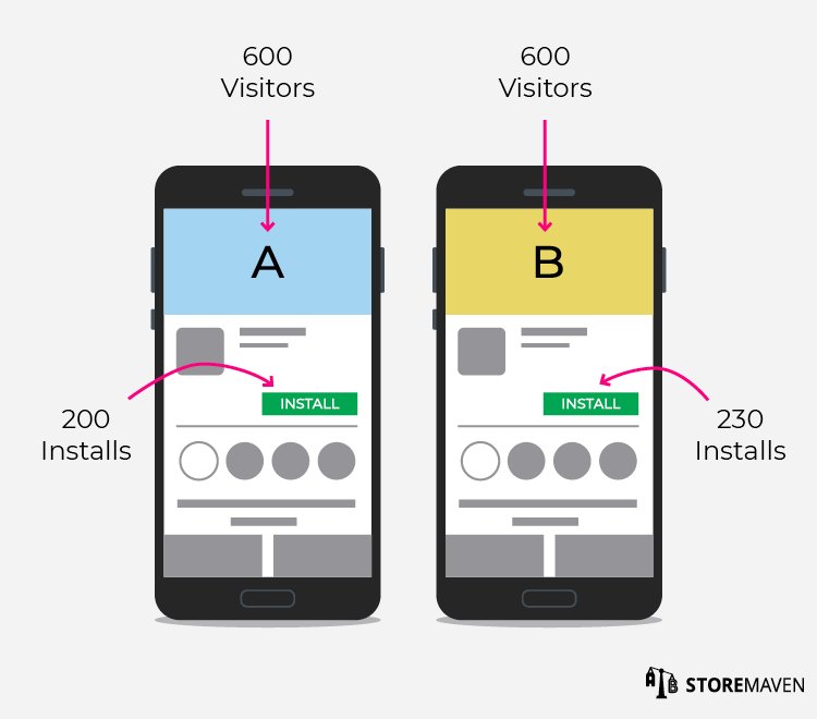kris_syska's tweet photo. The #ASO A/B Test Bluff: Why You Pay Less &amp; Lose More https://t.co/2Sfj3yRWl8 https://t.co/JpPrqBs9uo