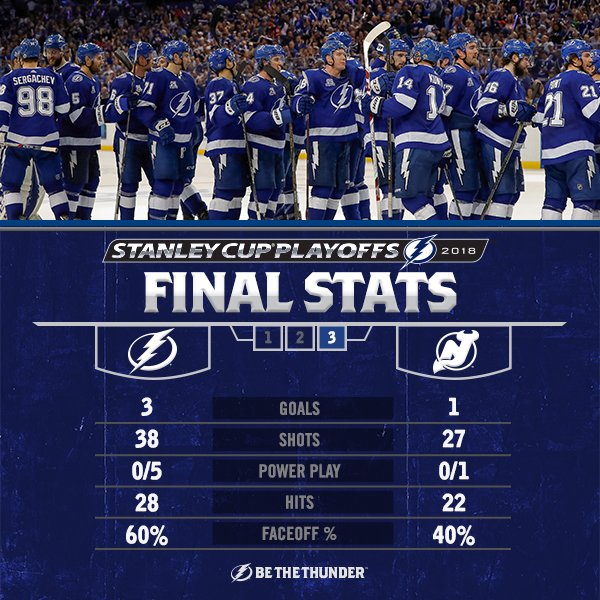 Final numbers from today’s 3-1 Game 5 win over New Jersey at home to advance. ☑️  #TBLvsNJD | #StanleyCup https://t.co/bfLH1Zf7GV