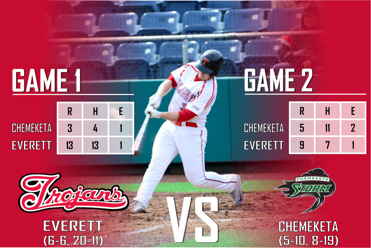 EvCC_Trojans's tweet photo. TROJANS WIN! #EvCCbb takes two on the first day vs Chemeketa. Tomorrow's double header will begin at 12pm. https://t.co/wb0SDPLppH