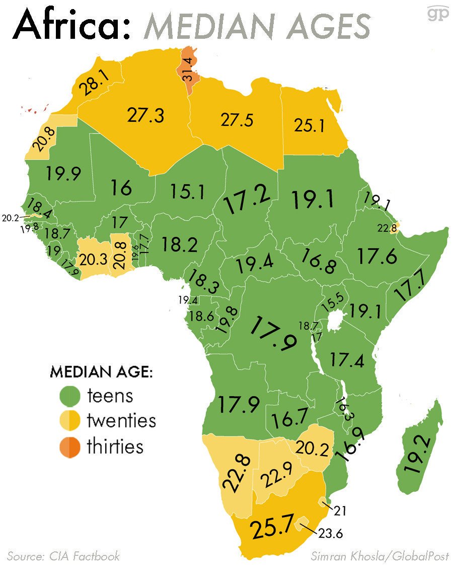 elOrdenMundial's tweet photo. Túnez es el unico país de África donde la edad promedio de la población es superior a 30 años. En Europa ronda los 40. https://t.co/SrjCFnduq9