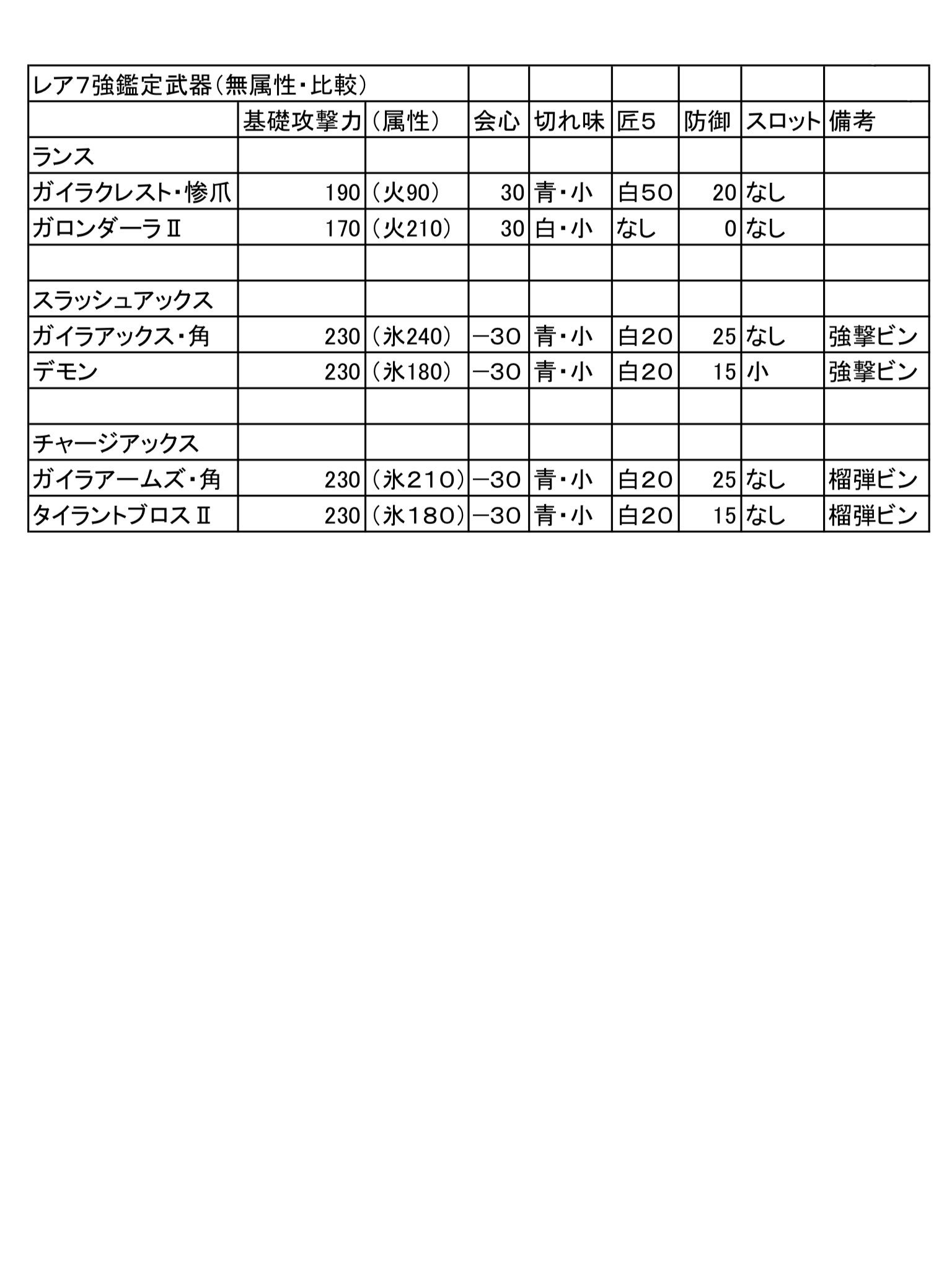 Pythia On Twitter Mhw モンハンワールド マムタロトレア8鑑定武器一覧の更新です レア7の無属性強武器の比較も作りました 空欄の情報が欲しいです 参考にしてください