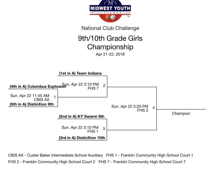 IndianaClutch's tweet photo. First in our pool, bracket play tomorrow. Resting up to win some hardware tomorrow. 🔥🏀🔥 https://t.co/wesQvucpkN