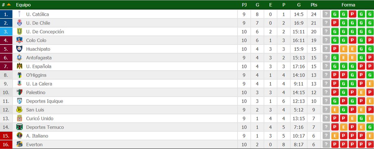 TATAN_Osvaldo's tweet photo. 🇨🇱 #CHILE #PrimeraDivisión Partidos para el Domingo 22
12:00 #OHiggins vs #Curicó Unido
15:00 Union #LaCalera vs #UDeChile
17:30 #UCatólica vs #AudaxItaliano
20:00 #Antofagasta vs #SanLuis
#QuieroMiSpalding #Paredes201 #CooperativaEsDeporte https://t.co/S41I6LzMtT