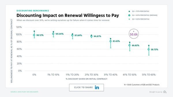 kris_syska's tweet photo. The Hidden Costs of Discounting in #SaaS (Case-Study w/6k+ companies &amp; 600k+ subscriber customers) https://t.co/jgTD4jyuQI https://t.co/s7YyQvDPva
