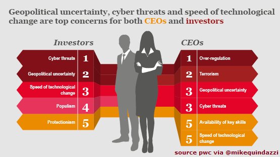 DigitalVipul's tweet photo. RT @MikeQuindazzi #Investors & #CEOs - global #CEOSurvey finds speed of #technological change and #cyberthreats climbing on the #worrywall! @MikeQuindazzi Hashtags #AI #IoT #CyberSecurity #BigData #CyberAttack #EmergingTech #PwC Report β¦ https://t.co/keaTkoWH0l