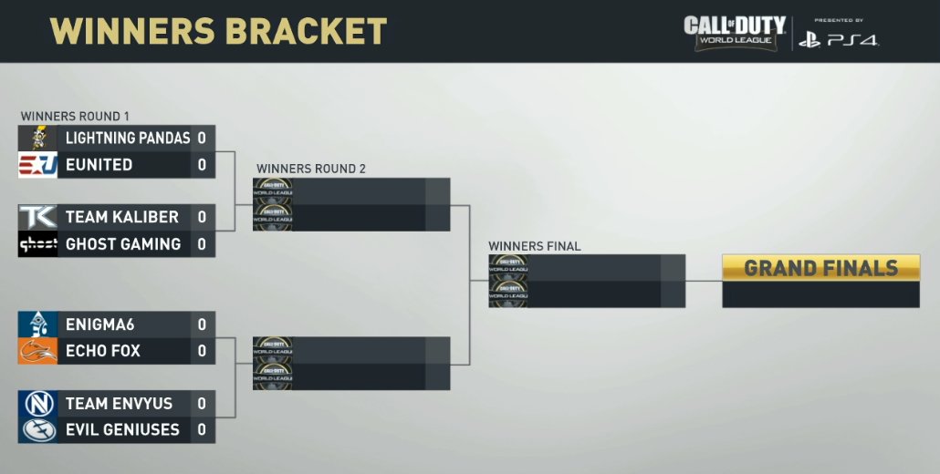 MLG's tweet photo. Your #CWLSeattle Winner's Bracket...

https://t.co/pUVEvOiNYf // #CWLPS4 https://t.co/lYLirI6JHs