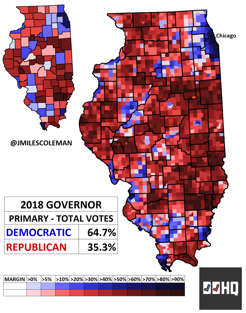 JMilesColeman's tweet photo. Last month in Illinois, J.B. Pritzker (blue) won the Dem primary &amp; dominated most of the state. Gov. Rauner (green) held on against State Rep. Jeanne Ives (orange) in the R primary, but just by 3%. Overall, 65% of primary votes were on the D side to the GOP's 35%. #ilgov #twill https://t.co/fzRj9Mbg3V