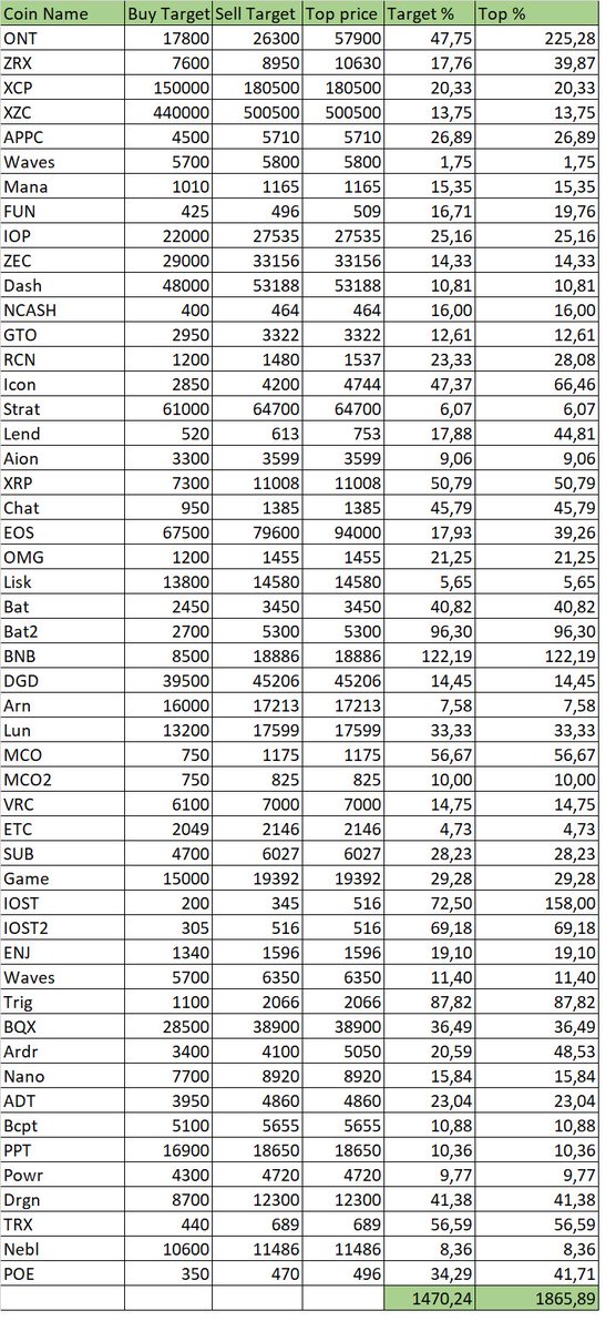 Updated our Exclusive Club call results from last month - 100% hit their target! 52/52 calls! 1500% profit 🤑
CONTEST! Want to join? Will give 1 FREE membership after 25RT on this message! Or message me at t.me/altcoinsensei 
#BTC #LTC #ETH #Contest #Free #Giveaway #crypto