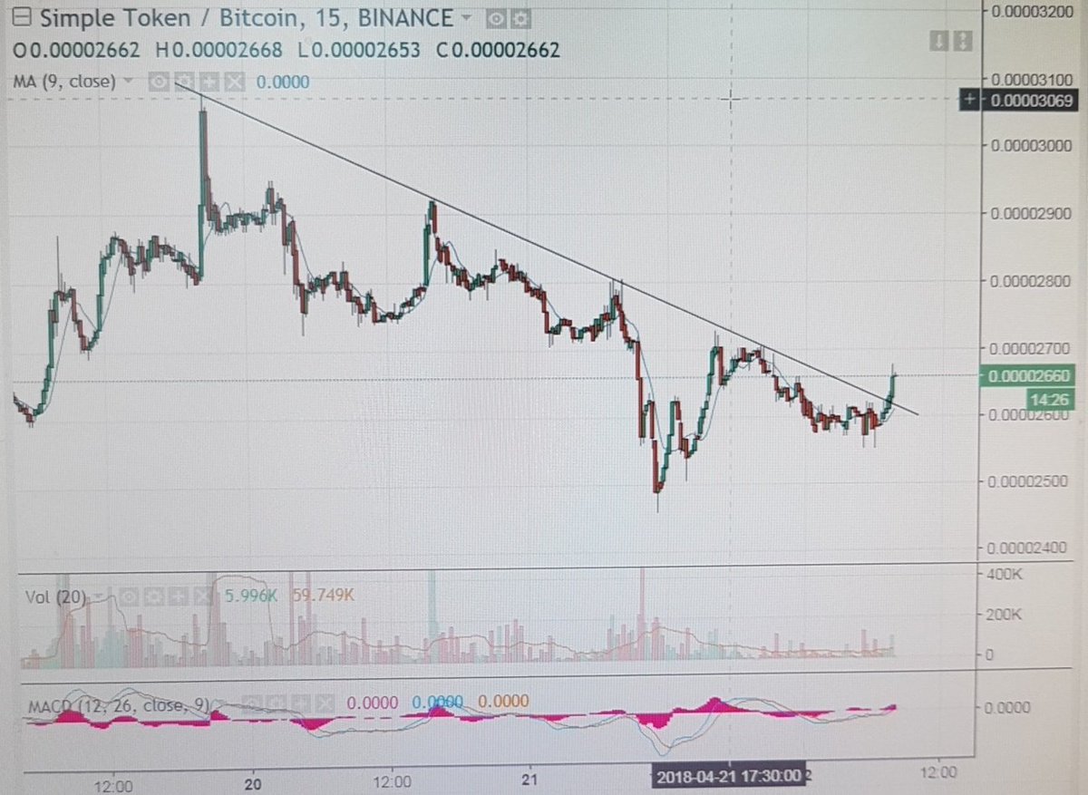 CapitalTA's tweet image. #ost #simpletoken 
$ost

Trendline bullish breakout:
May rally back higher towards the previous high at 3100.