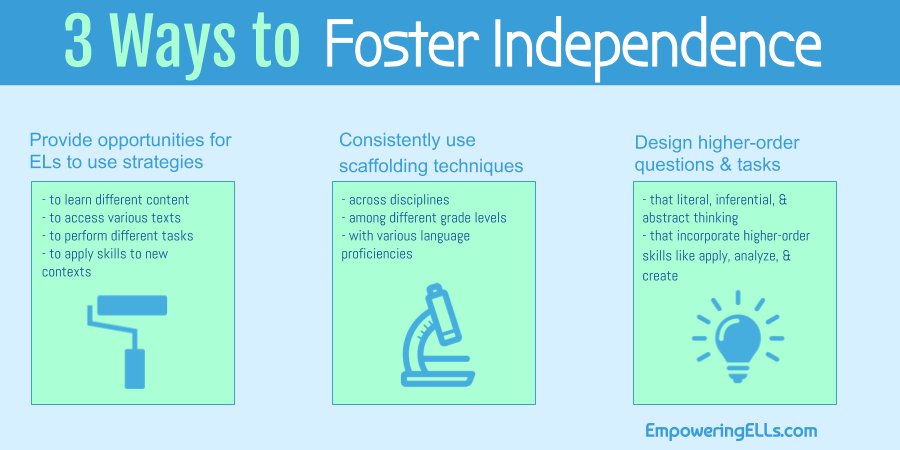 TanKHuynh's tweet photo. From day 1, our job is to help ELs become more independent. Here are 3 ways to foster independence. https://t.co/fy7GcPP9wf #eal #esl #ell #eld #tesol #education #k12 @SIOPModel #educhat #ellchat https://t.co/kIuqpYqxdE