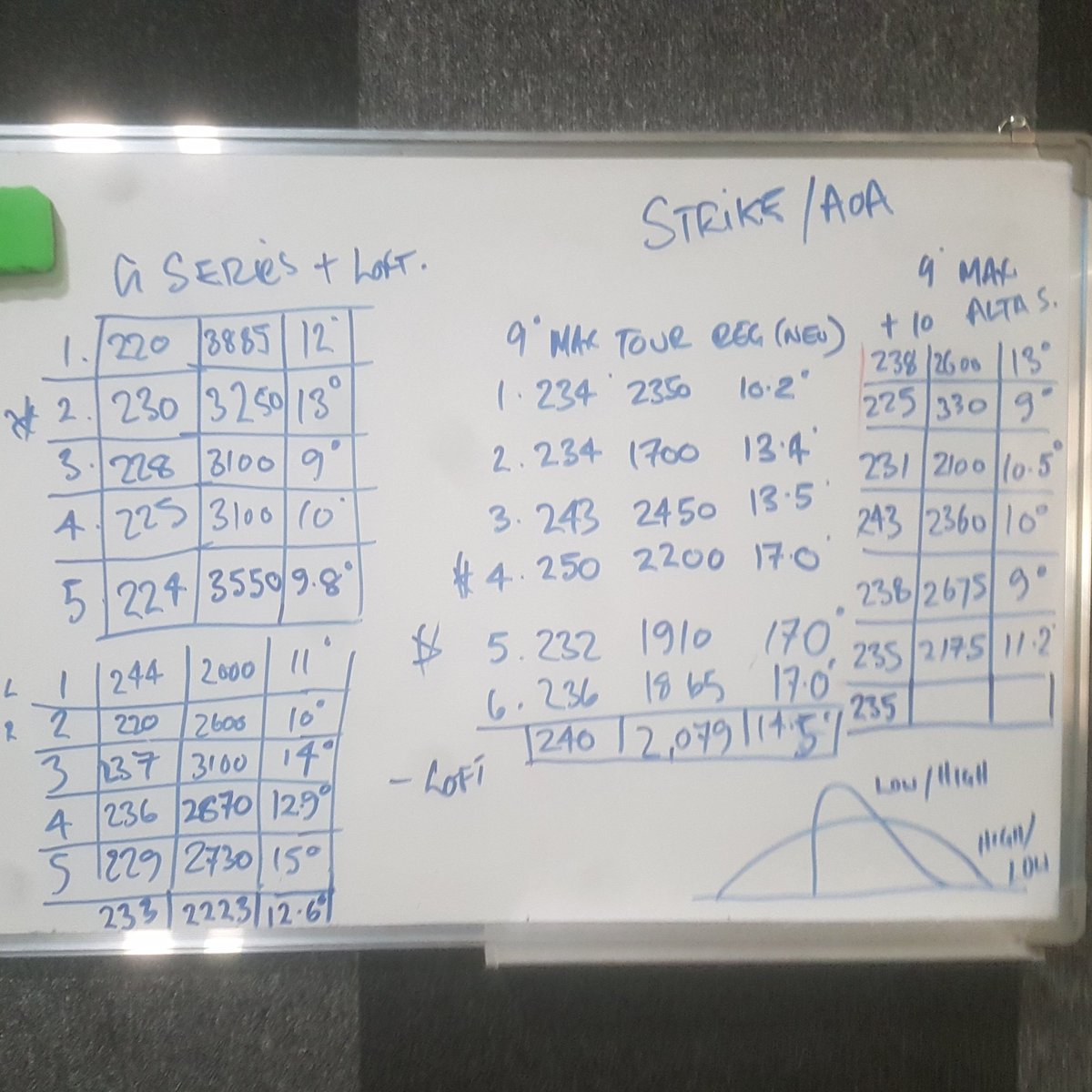 thegpi1's tweet image. Understanding the implications of impact on launch conditions are incredibly important. Here's a recent driver fitting when we were tuning ball flight for maximum speed, distance and control.🏌💣#TGPI #RJG #driverfitting #launchwindow #spinrates