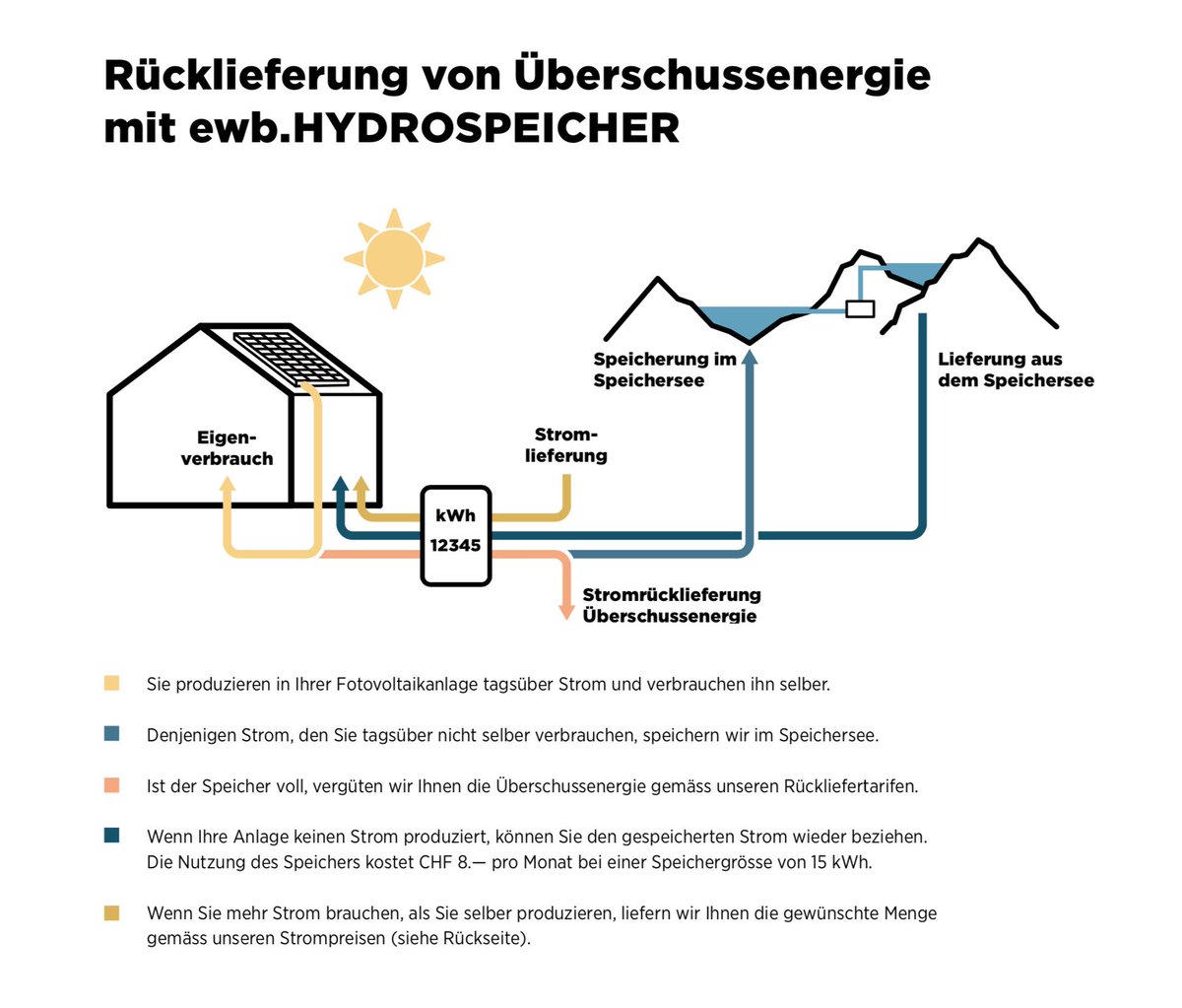 mehrEnergieeffizienz (@effizienz_ch) on Twitter photo 🌞Das Energieunternehmen <a href="/ewbBern/">Energie Wasser Bern</a> bietet seinen Kunden an, den eigenen Solarstrom nicht im Batteriespeicher, sondern in einer #Stromcloud zu speichern. #Photovoltaik #Bern #Schweiz tinyurl.com/yd62jenm 🌞Das Energieunternehmen <a href="/ewbBern/">Energie Wasser Bern</a> bietet seinen Kunden an, den eigenen Solarstrom nicht im Batteriespeicher, sondern in einer #Stromcloud zu speichern. #Photovoltaik #Bern #Schweiz tinyurl.com/yd62jenm
