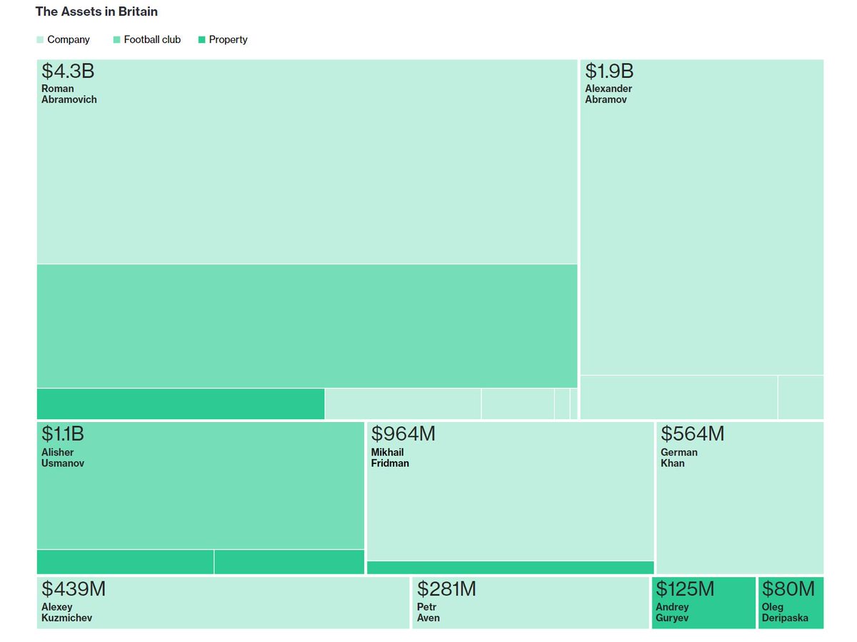 business's tweet photo. How Russian billionaires have brought their fortunes to the U.K. https://t.co/GLqdFfcp7U https://t.co/VPixzhGkPs