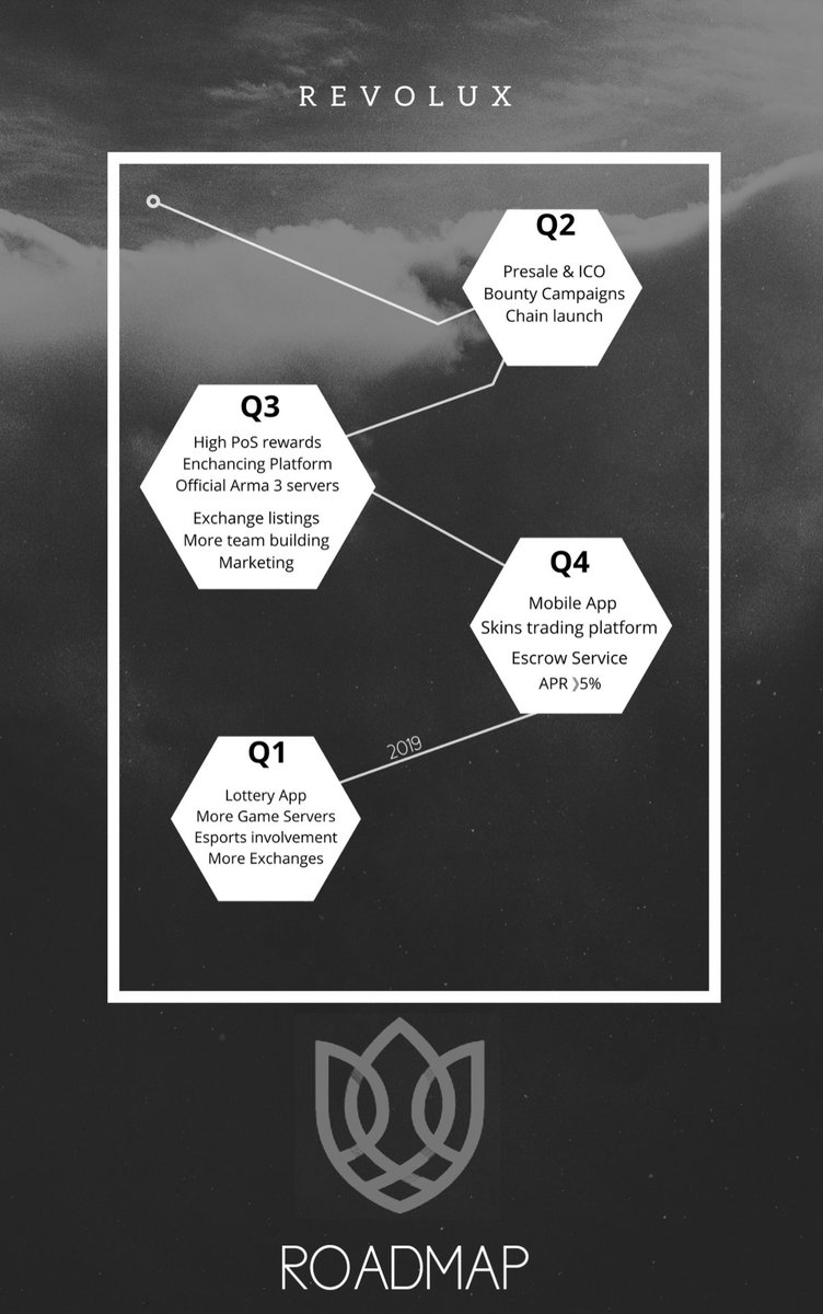 revoluxcoin's tweet photo. Revolux Coin Official #Roadmap!
We are launching #ICO &amp; #Airdrop + #Bounty Program soon! Stay tuned and join us at
 Telegram: https://t.co/8WWpqfcTDq
Discord: https://t.co/Qe5z3eCUcC https://t.co/QR3gQO2S0O