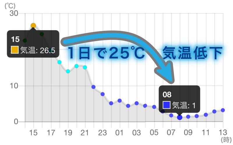 「季節　気温差」の画像検索結果