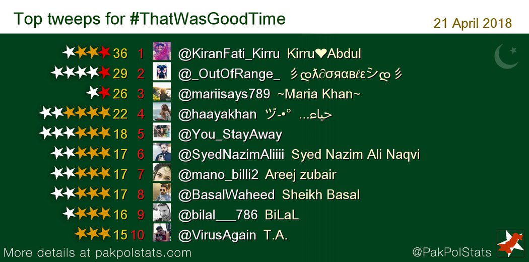 PakPolStats's tweet photo. Top tweeps for #ThatWasGoodTime:
1 @KiranFati_Kirru
2 @_OutOfRange_
3 @mariisays789
4 @haayakhan
5 @You_StayAway https://t.co/obkozQ0h3B