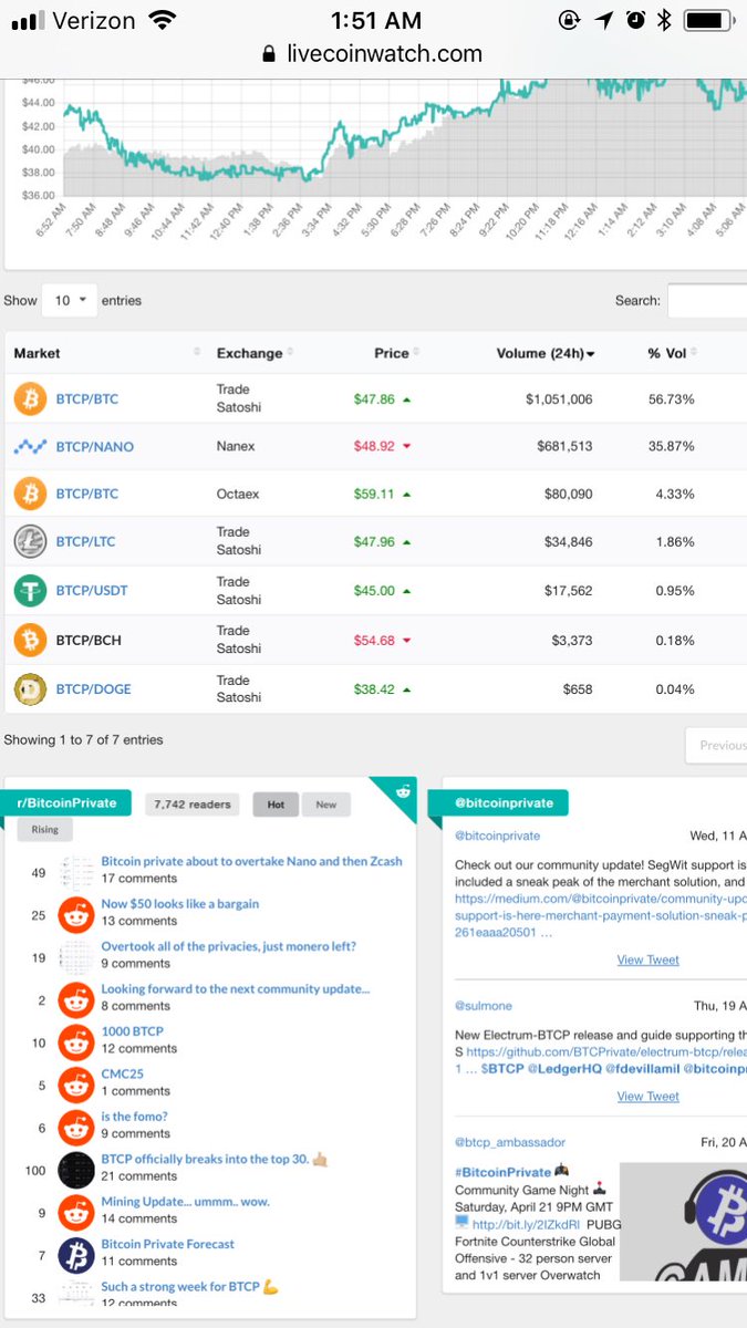 cryptoaurelius's tweet photo. Damn! Get it @TradeSatoshi ....1mil+ on $BTCP Volume... https://t.co/maoVG2dPng